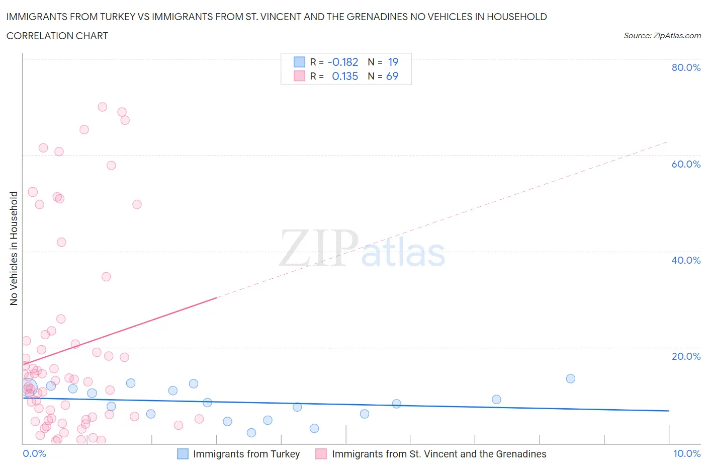 Immigrants from Turkey vs Immigrants from St. Vincent and the Grenadines No Vehicles in Household