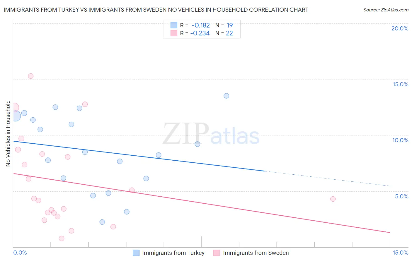 Immigrants from Turkey vs Immigrants from Sweden No Vehicles in Household