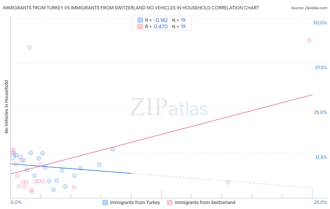 Immigrants from Turkey vs Immigrants from Switzerland No Vehicles in Household