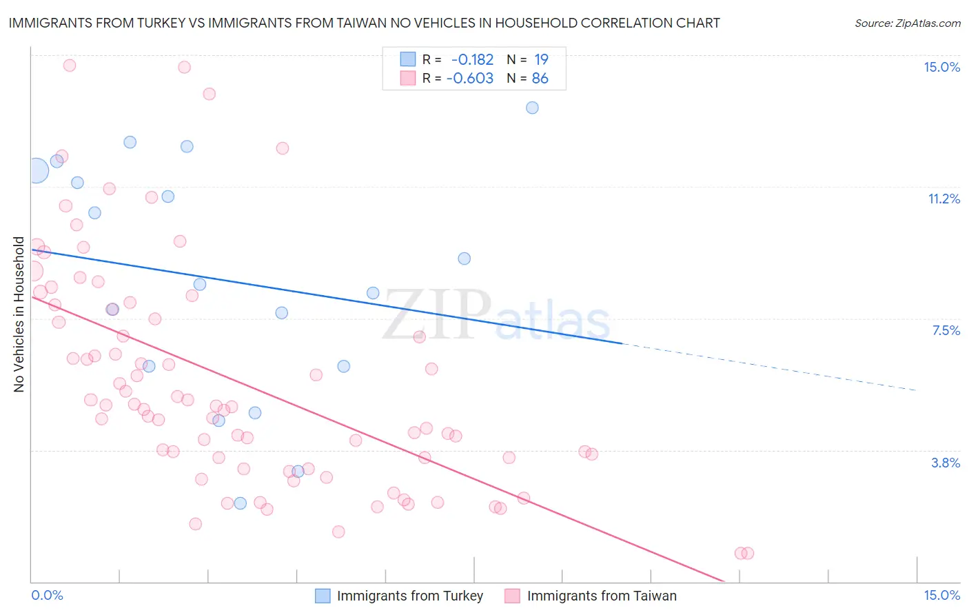 Immigrants from Turkey vs Immigrants from Taiwan No Vehicles in Household