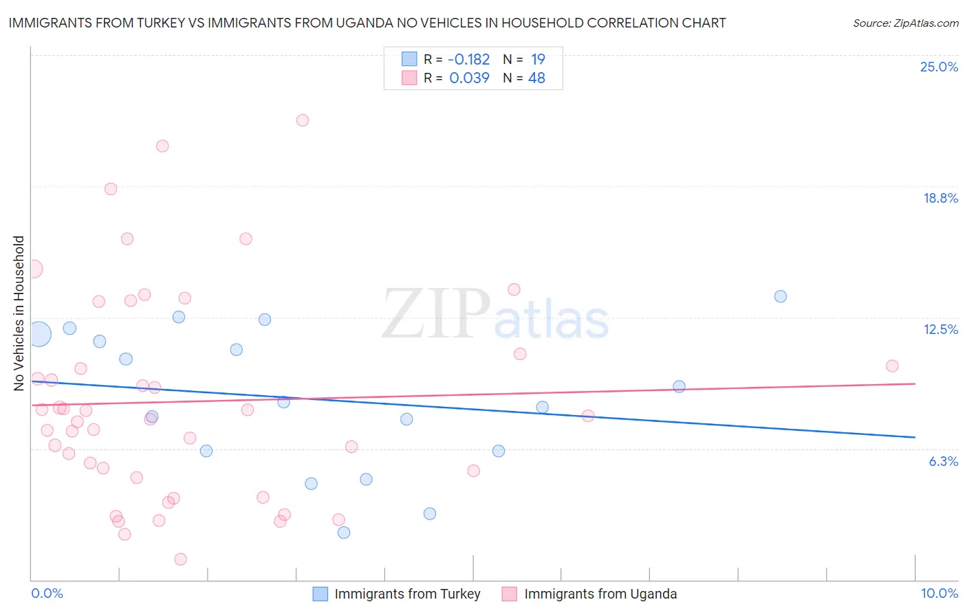 Immigrants from Turkey vs Immigrants from Uganda No Vehicles in Household