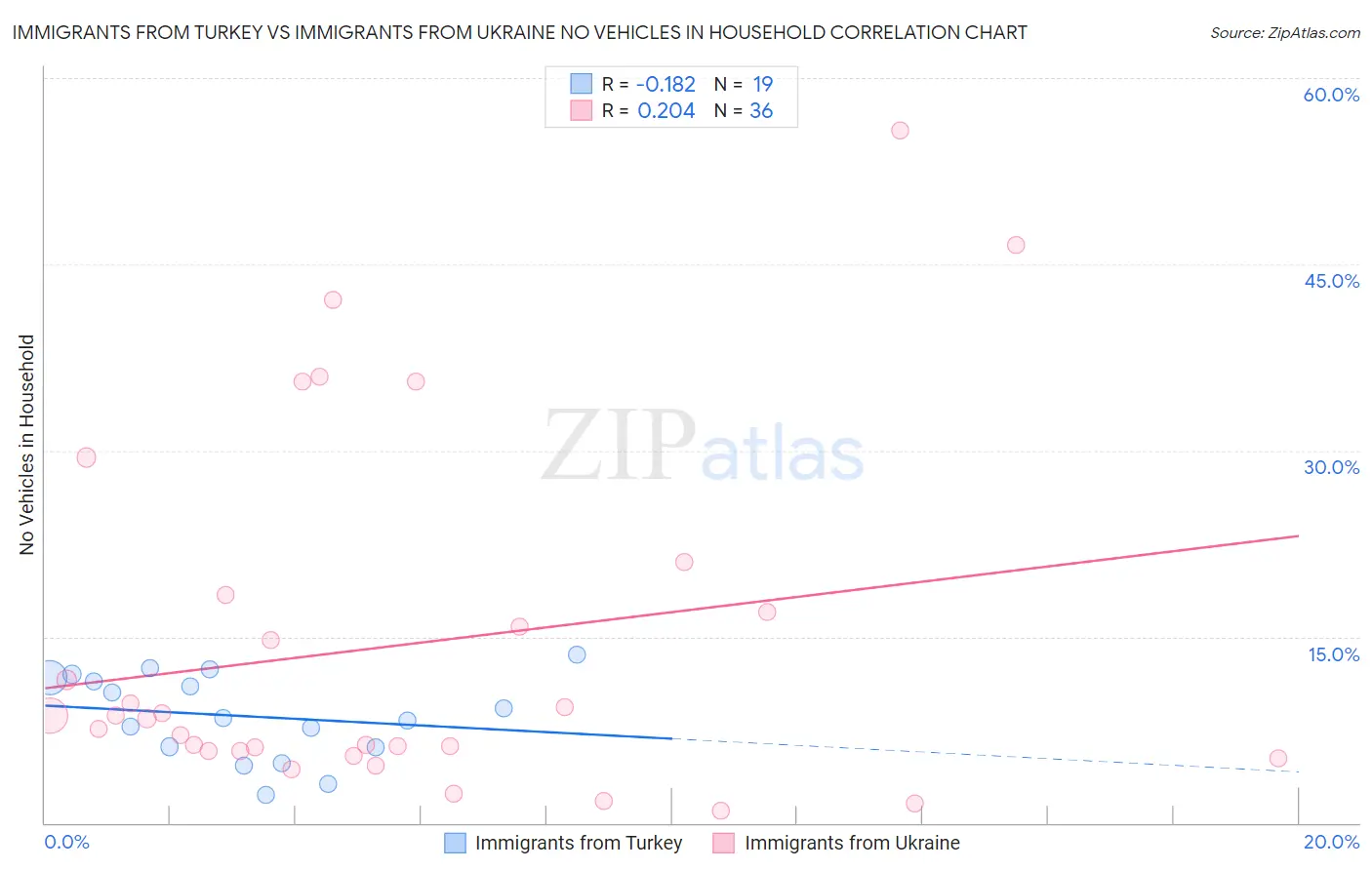 Immigrants from Turkey vs Immigrants from Ukraine No Vehicles in Household