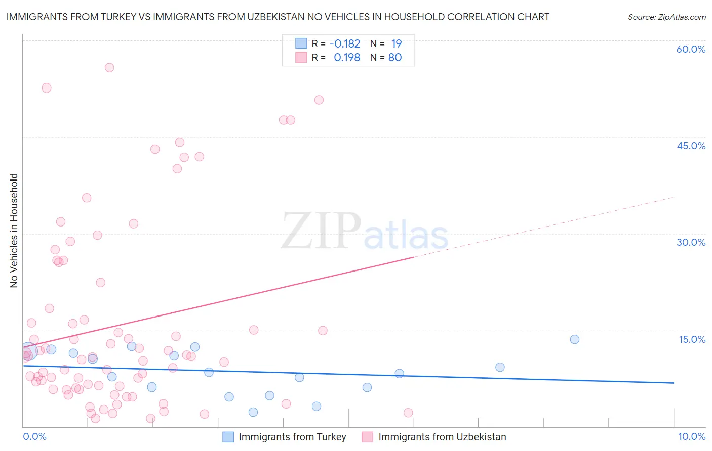Immigrants from Turkey vs Immigrants from Uzbekistan No Vehicles in Household