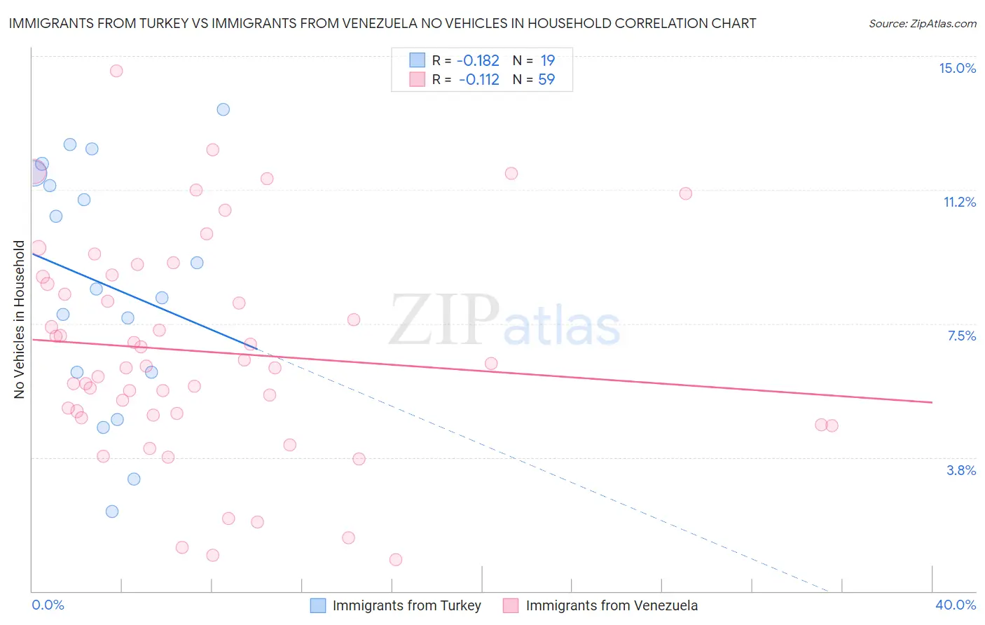 Immigrants from Turkey vs Immigrants from Venezuela No Vehicles in Household