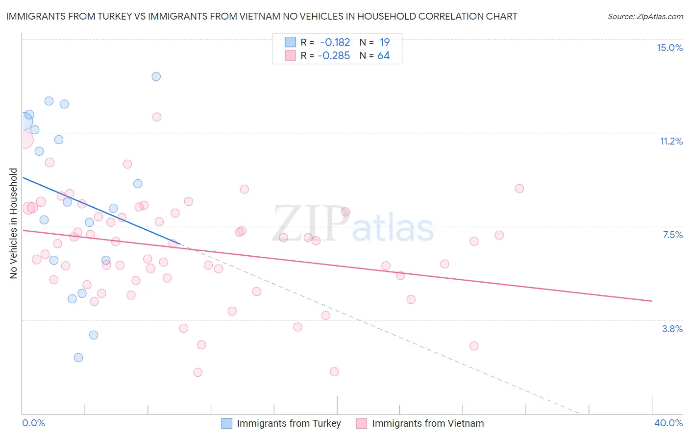 Immigrants from Turkey vs Immigrants from Vietnam No Vehicles in Household