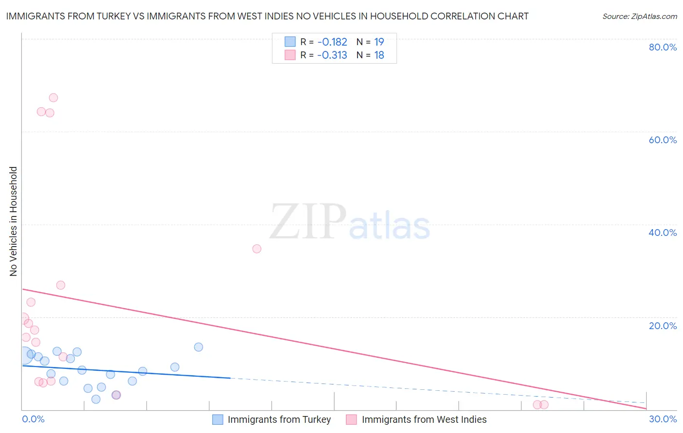 Immigrants from Turkey vs Immigrants from West Indies No Vehicles in Household