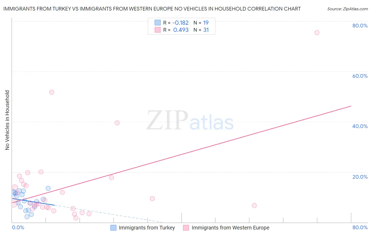Immigrants from Turkey vs Immigrants from Western Europe No Vehicles in Household