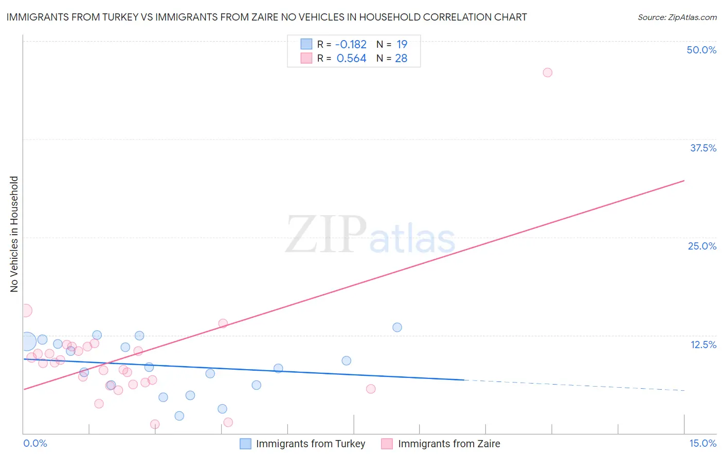 Immigrants from Turkey vs Immigrants from Zaire No Vehicles in Household