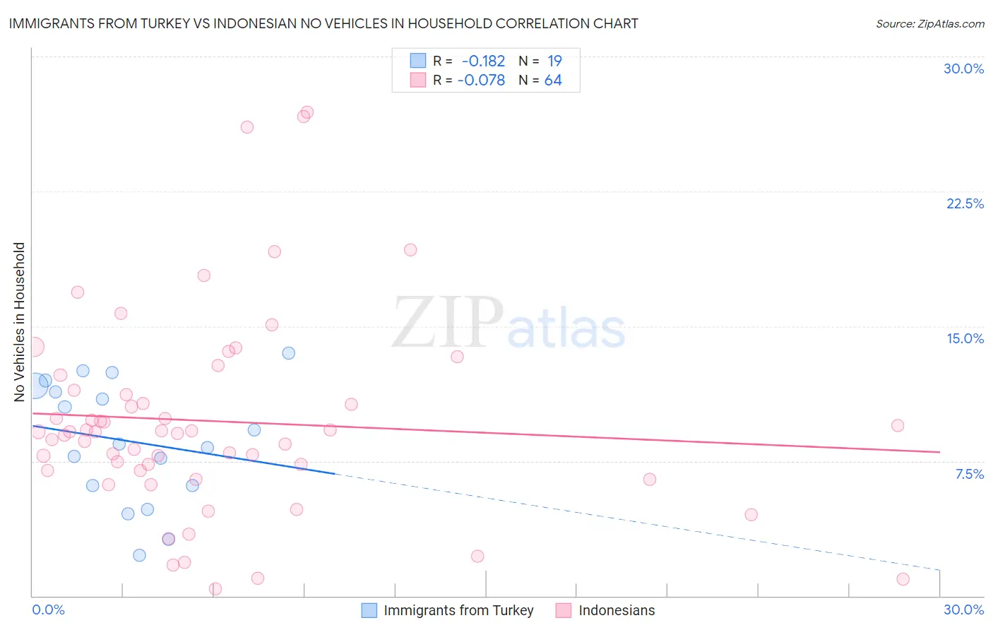 Immigrants from Turkey vs Indonesian No Vehicles in Household