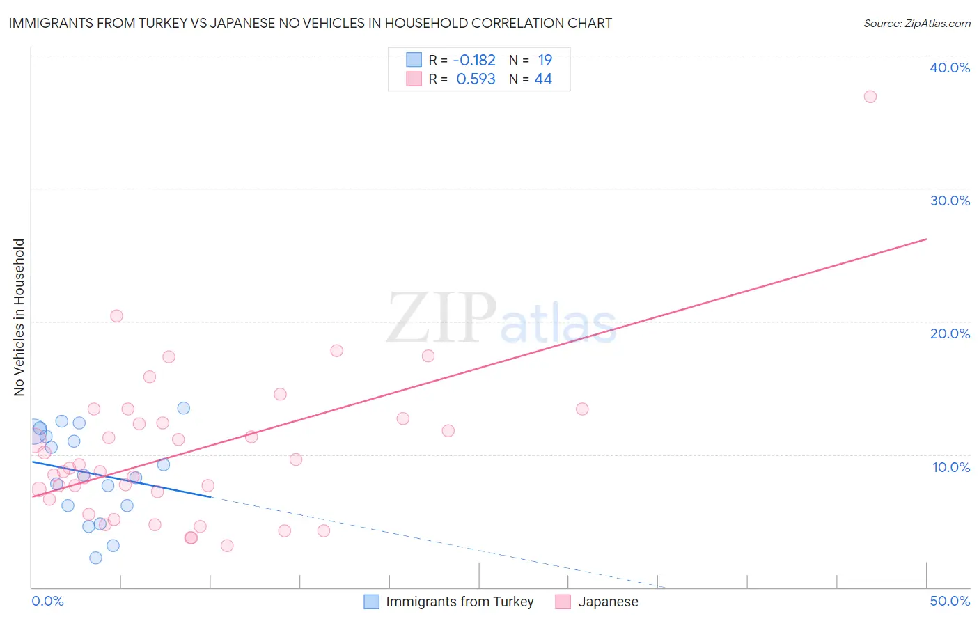 Immigrants from Turkey vs Japanese No Vehicles in Household