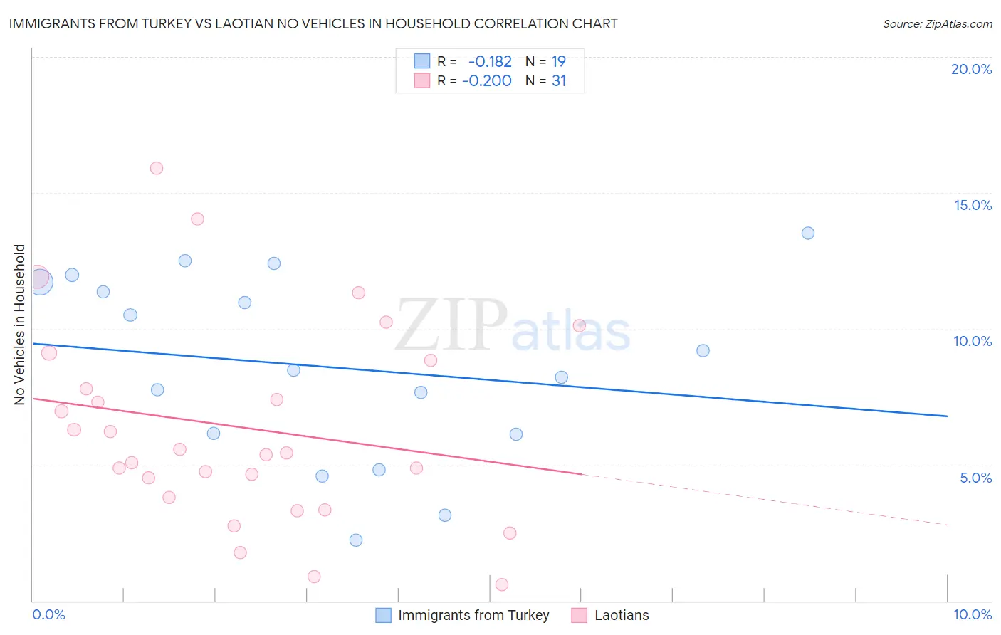 Immigrants from Turkey vs Laotian No Vehicles in Household