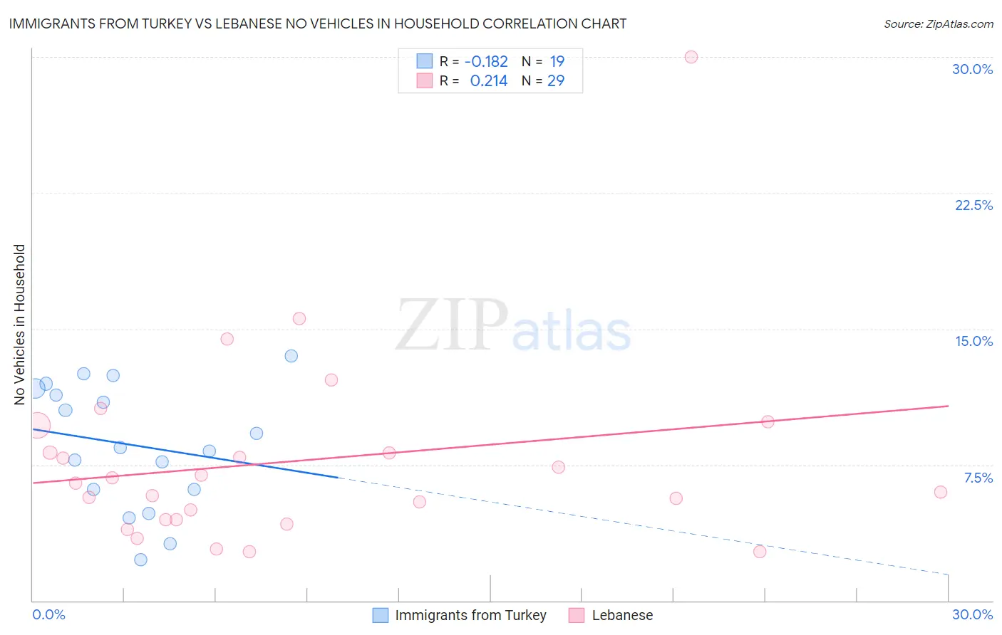 Immigrants from Turkey vs Lebanese No Vehicles in Household