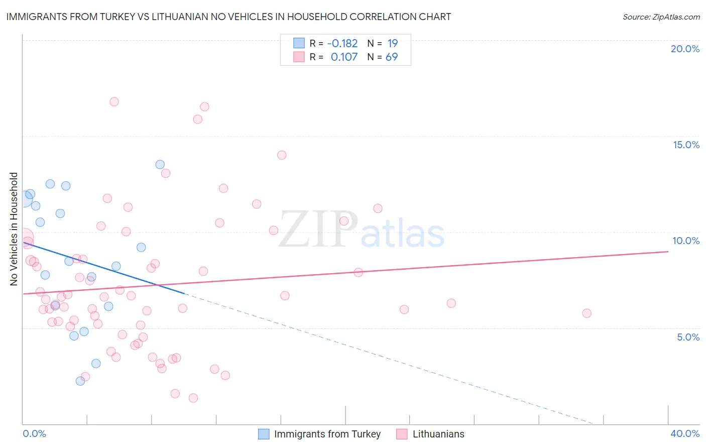 Immigrants from Turkey vs Lithuanian No Vehicles in Household