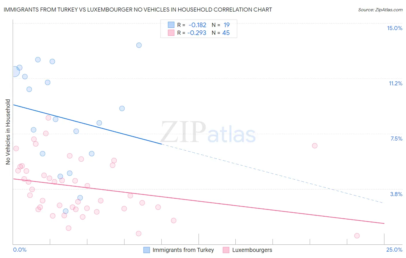 Immigrants from Turkey vs Luxembourger No Vehicles in Household