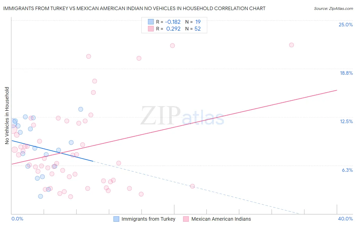 Immigrants from Turkey vs Mexican American Indian No Vehicles in Household