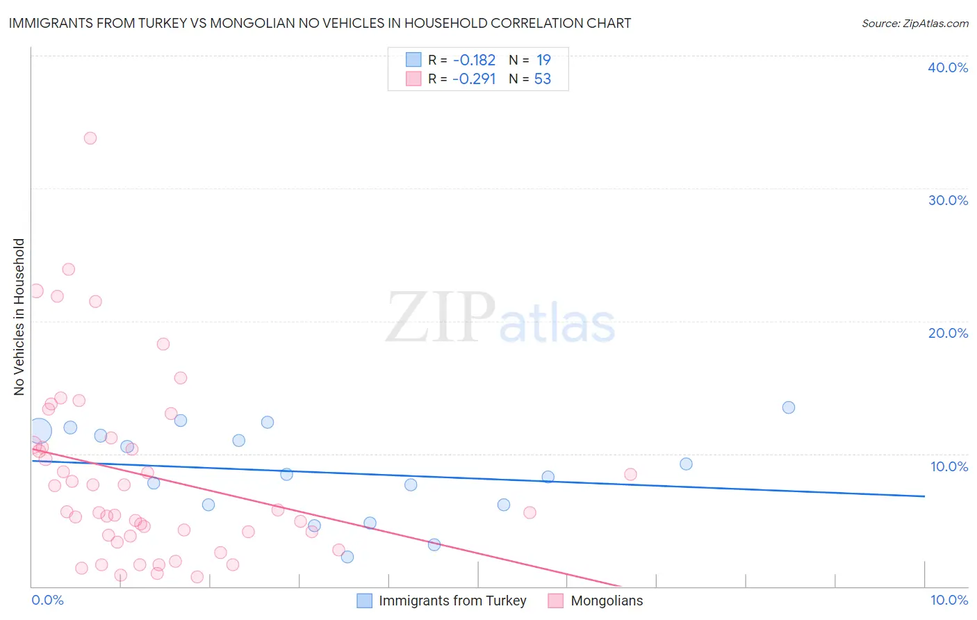 Immigrants from Turkey vs Mongolian No Vehicles in Household