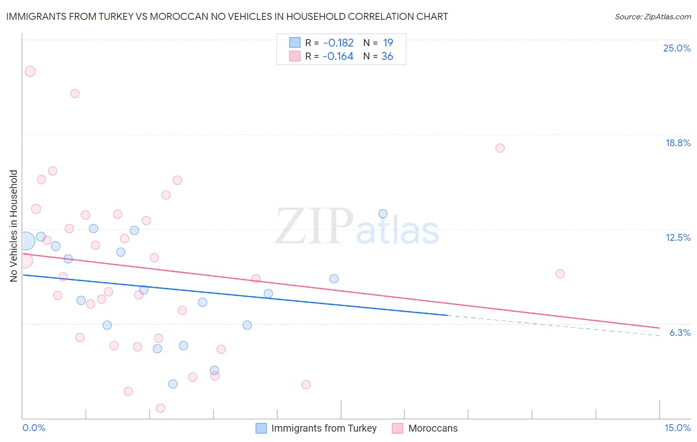 Immigrants from Turkey vs Moroccan No Vehicles in Household