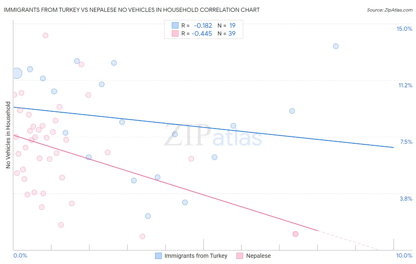 Immigrants from Turkey vs Nepalese No Vehicles in Household
