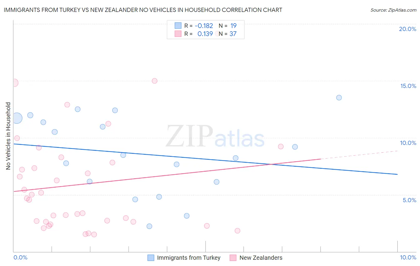 Immigrants from Turkey vs New Zealander No Vehicles in Household