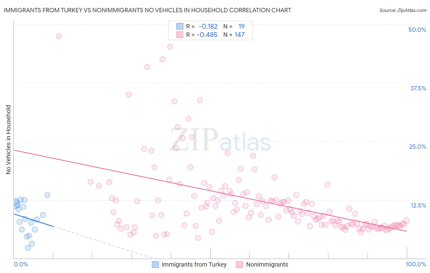Immigrants from Turkey vs Nonimmigrants No Vehicles in Household