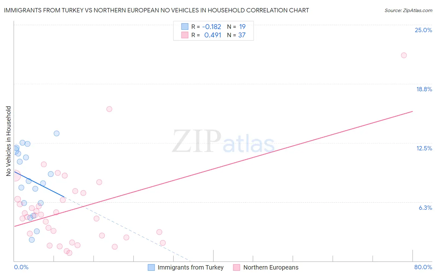 Immigrants from Turkey vs Northern European No Vehicles in Household