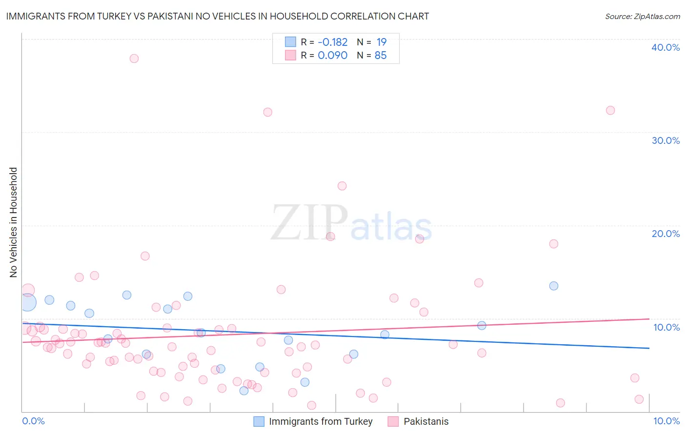 Immigrants from Turkey vs Pakistani No Vehicles in Household