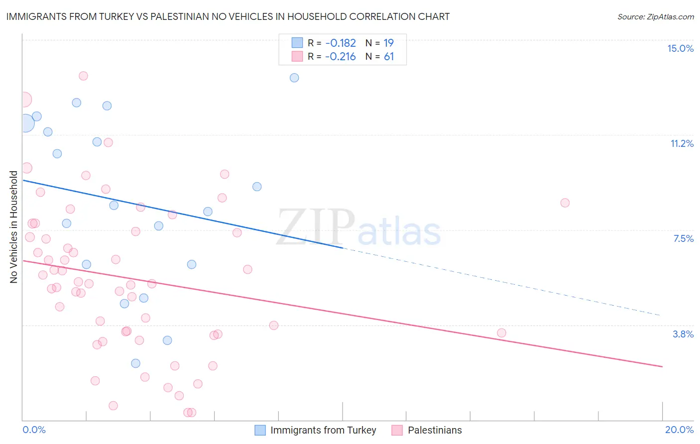 Immigrants from Turkey vs Palestinian No Vehicles in Household
