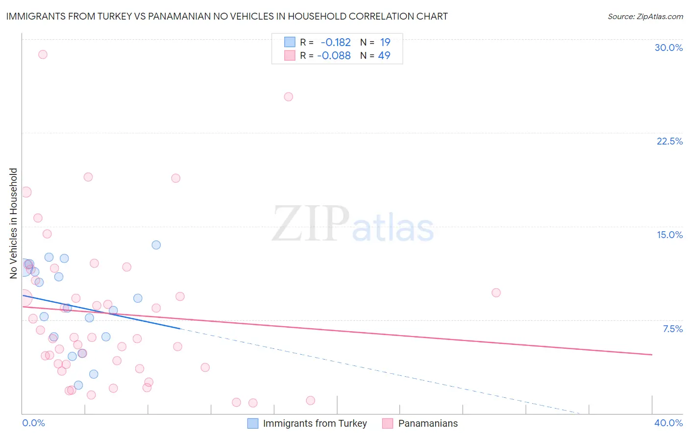 Immigrants from Turkey vs Panamanian No Vehicles in Household