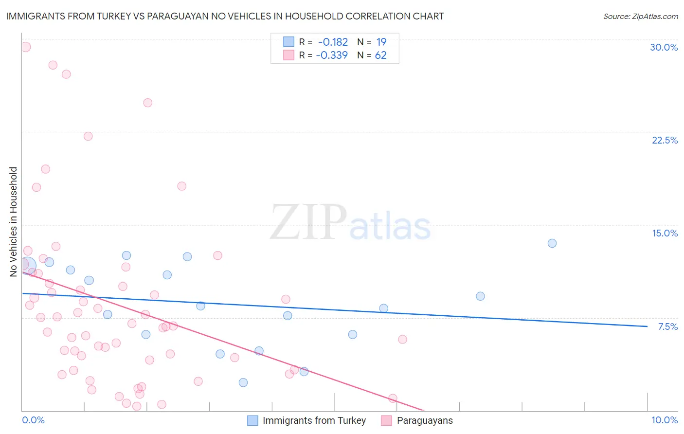 Immigrants from Turkey vs Paraguayan No Vehicles in Household