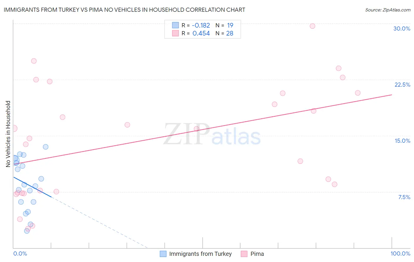 Immigrants from Turkey vs Pima No Vehicles in Household