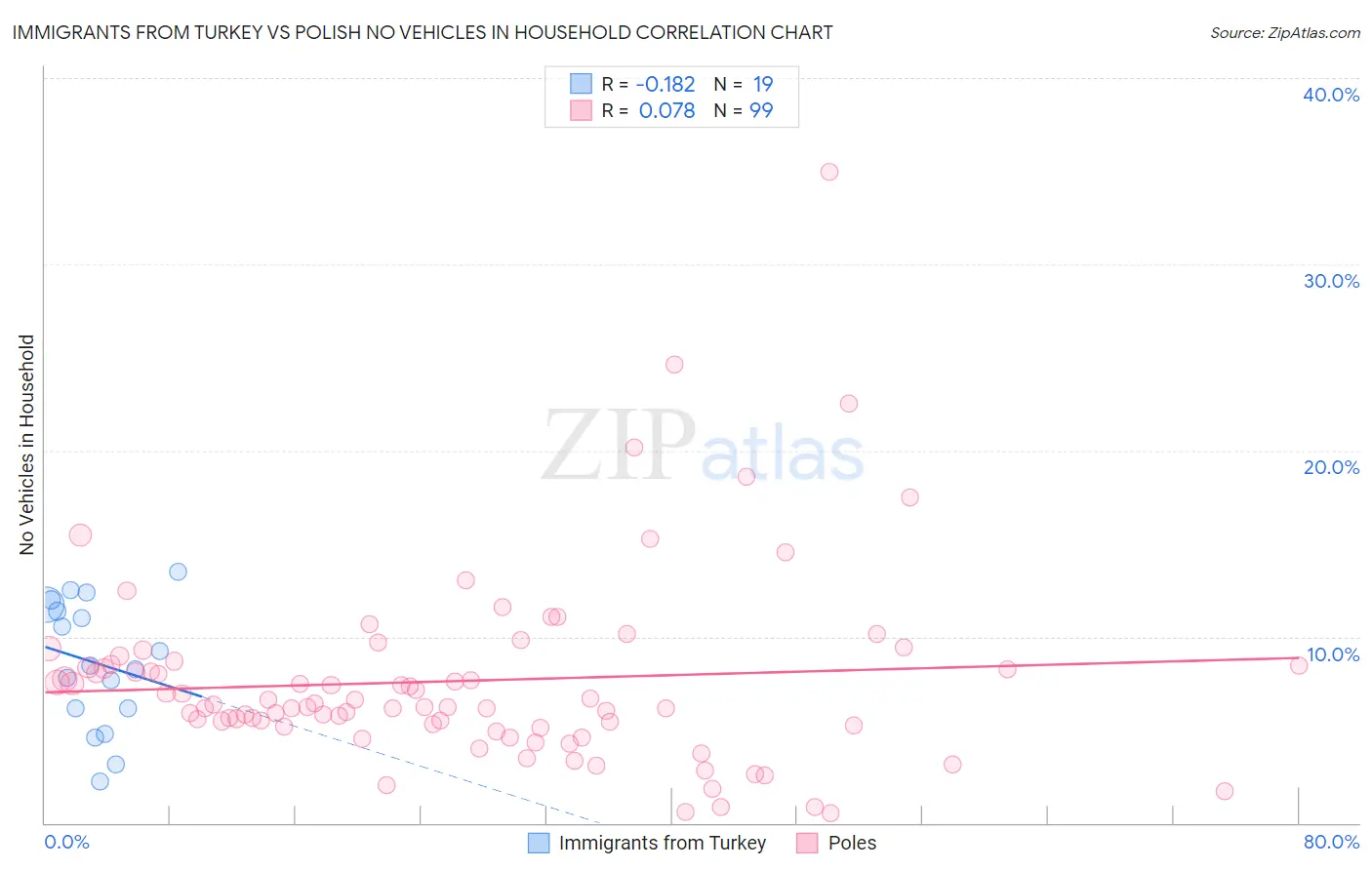 Immigrants from Turkey vs Polish No Vehicles in Household