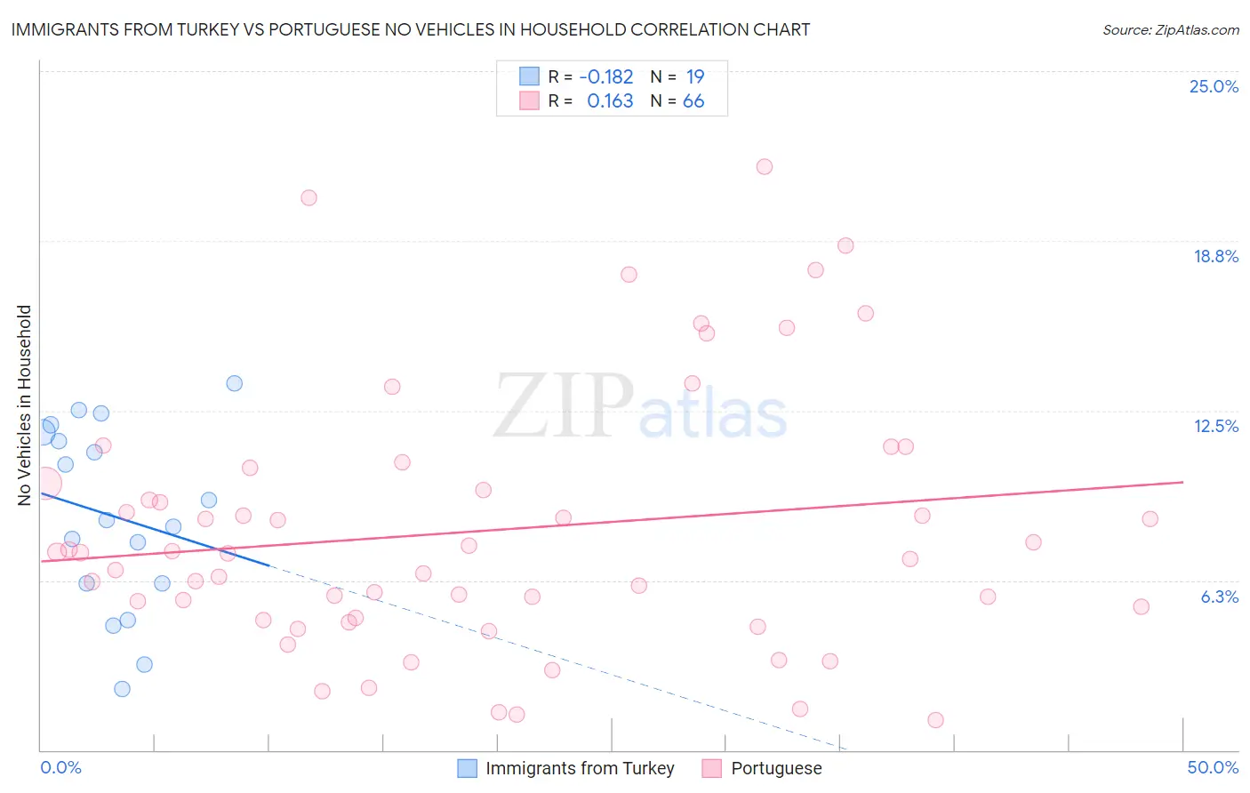 Immigrants from Turkey vs Portuguese No Vehicles in Household