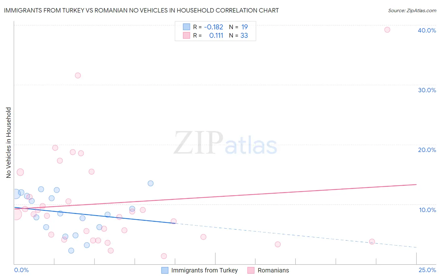 Immigrants from Turkey vs Romanian No Vehicles in Household