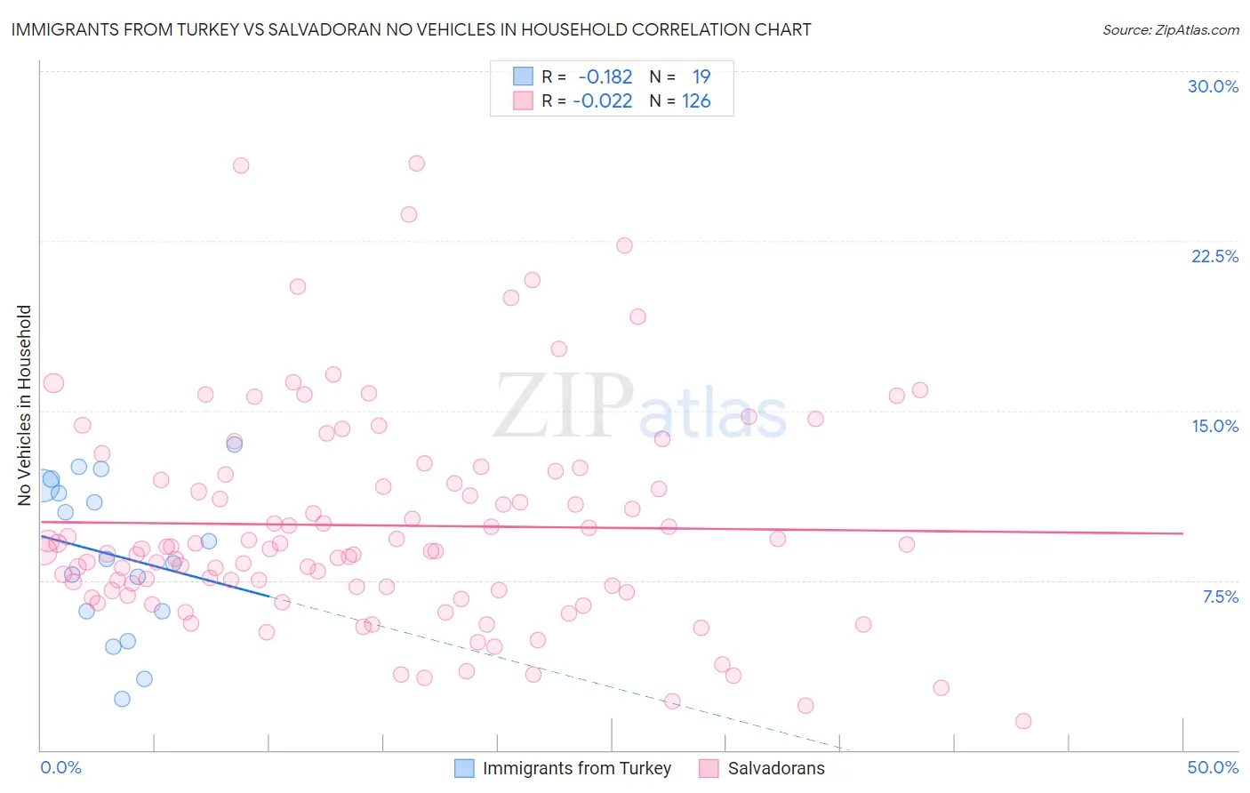 Immigrants from Turkey vs Salvadoran No Vehicles in Household