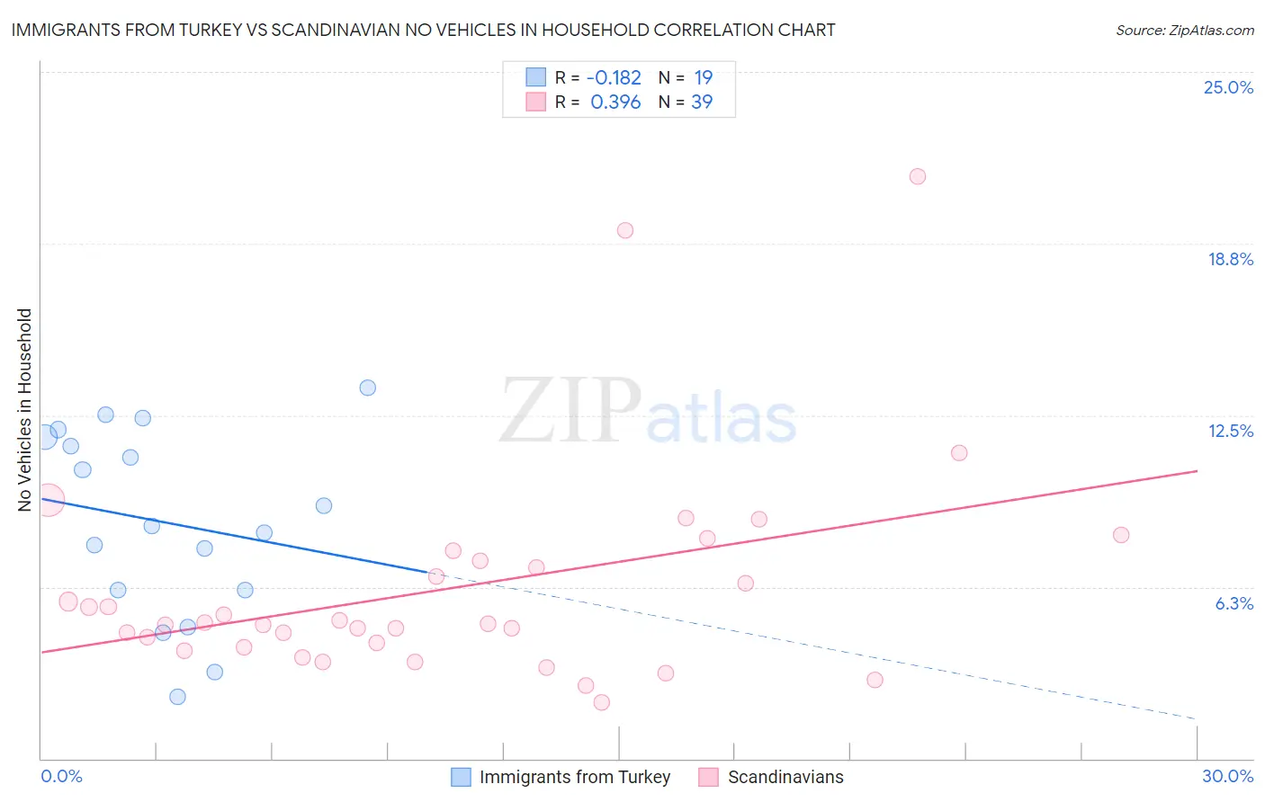 Immigrants from Turkey vs Scandinavian No Vehicles in Household