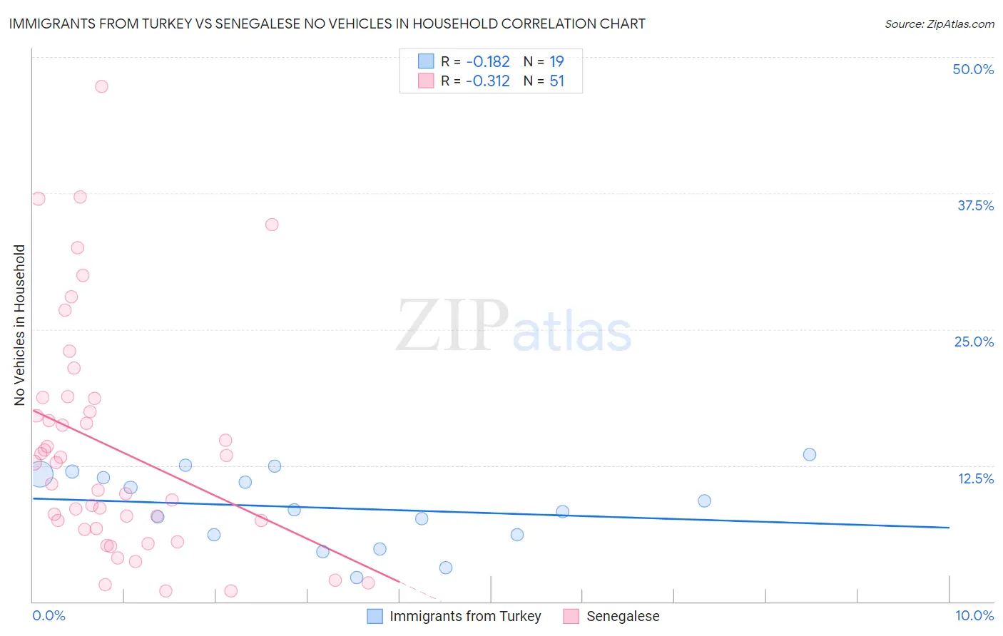 Immigrants from Turkey vs Senegalese No Vehicles in Household