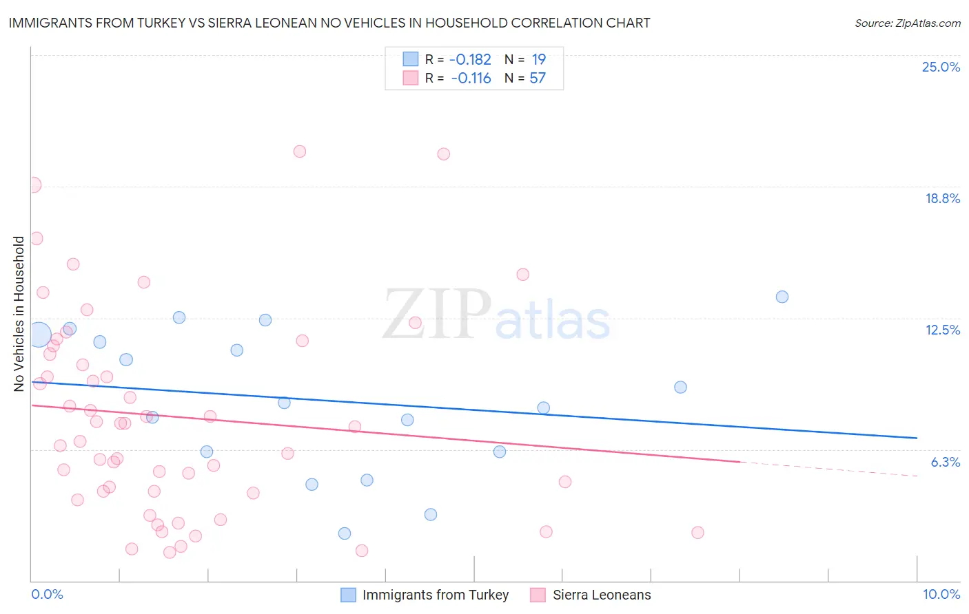 Immigrants from Turkey vs Sierra Leonean No Vehicles in Household
