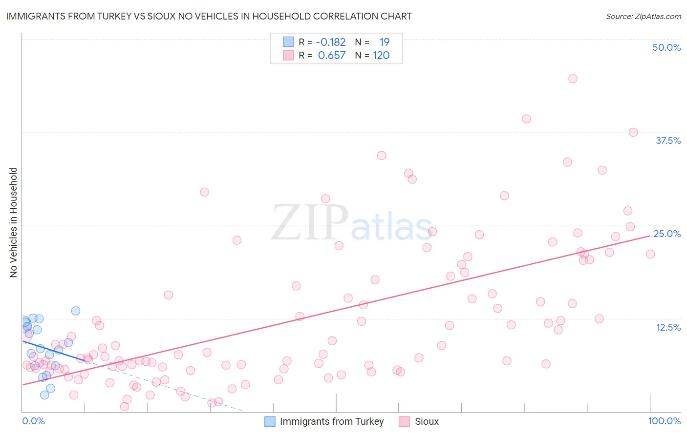 Immigrants from Turkey vs Sioux No Vehicles in Household