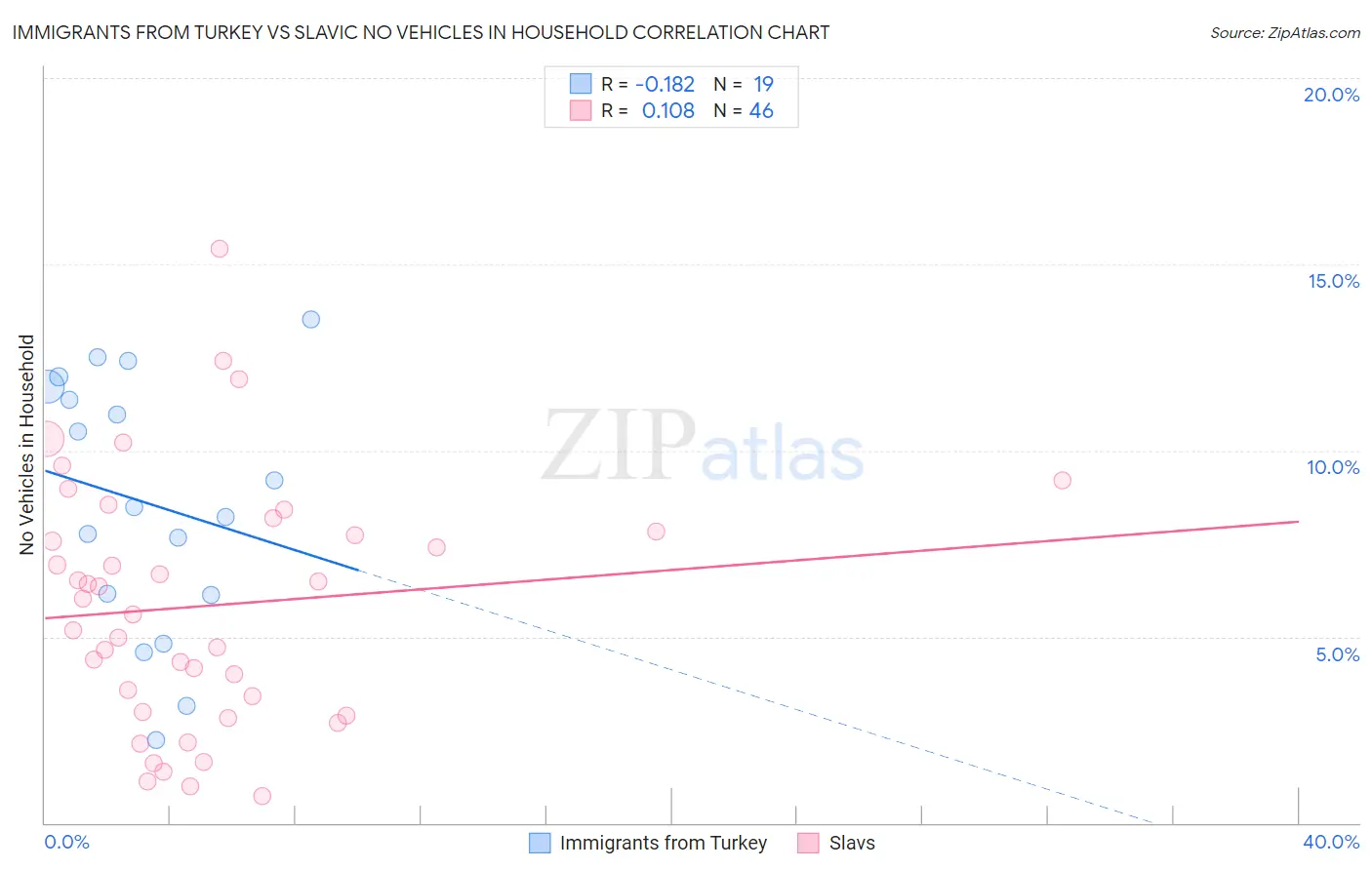Immigrants from Turkey vs Slavic No Vehicles in Household