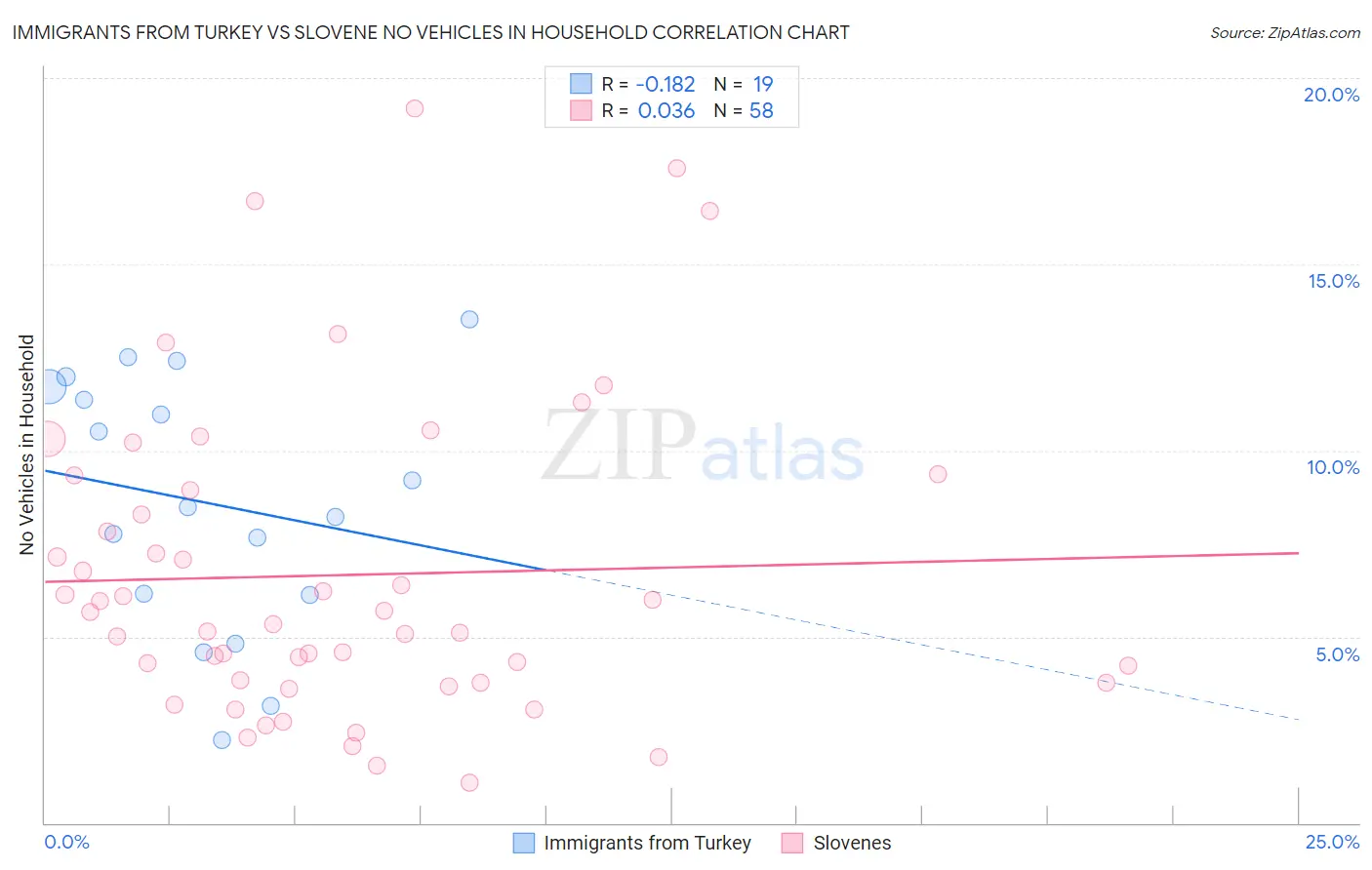 Immigrants from Turkey vs Slovene No Vehicles in Household