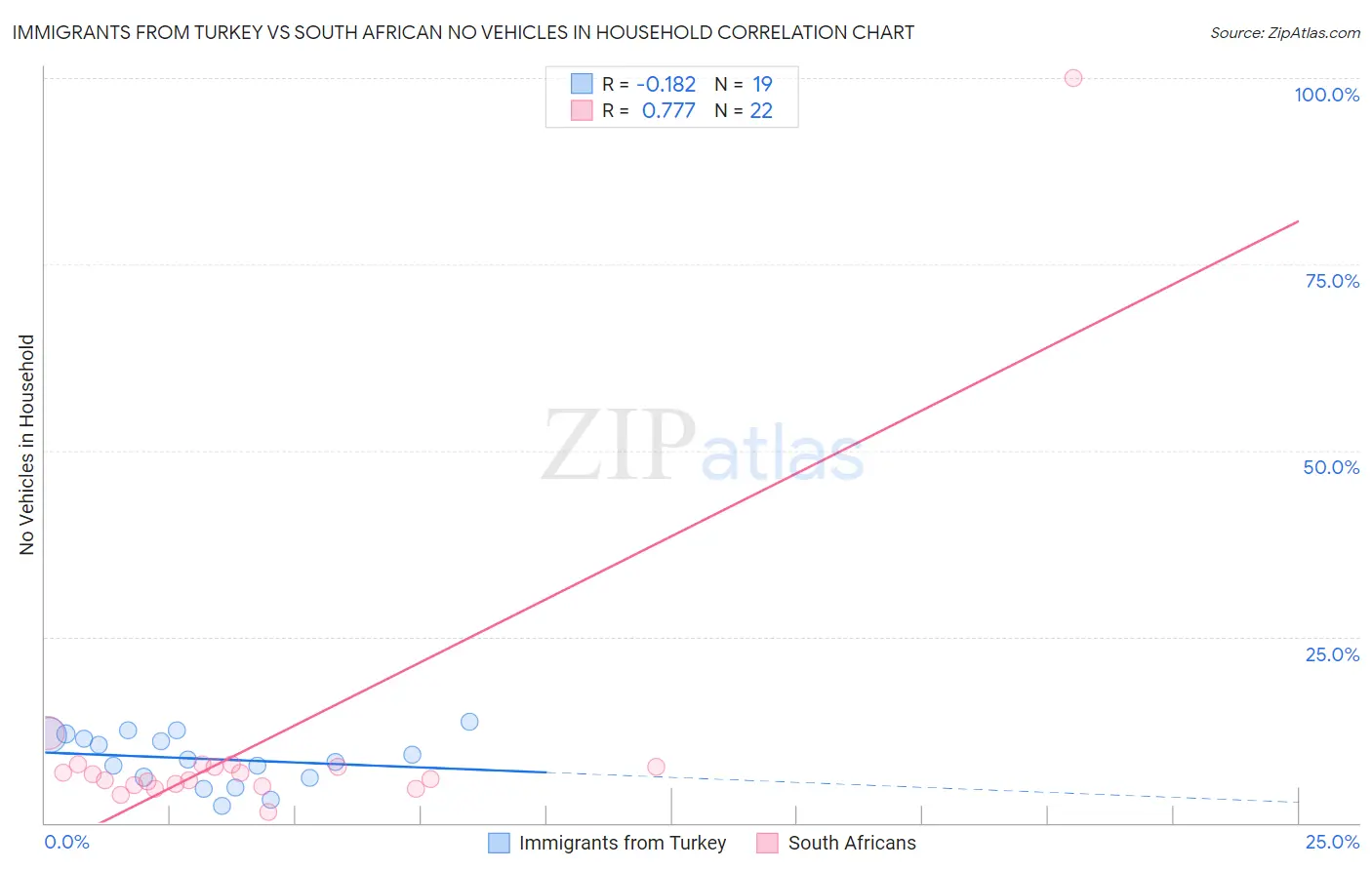 Immigrants from Turkey vs South African No Vehicles in Household