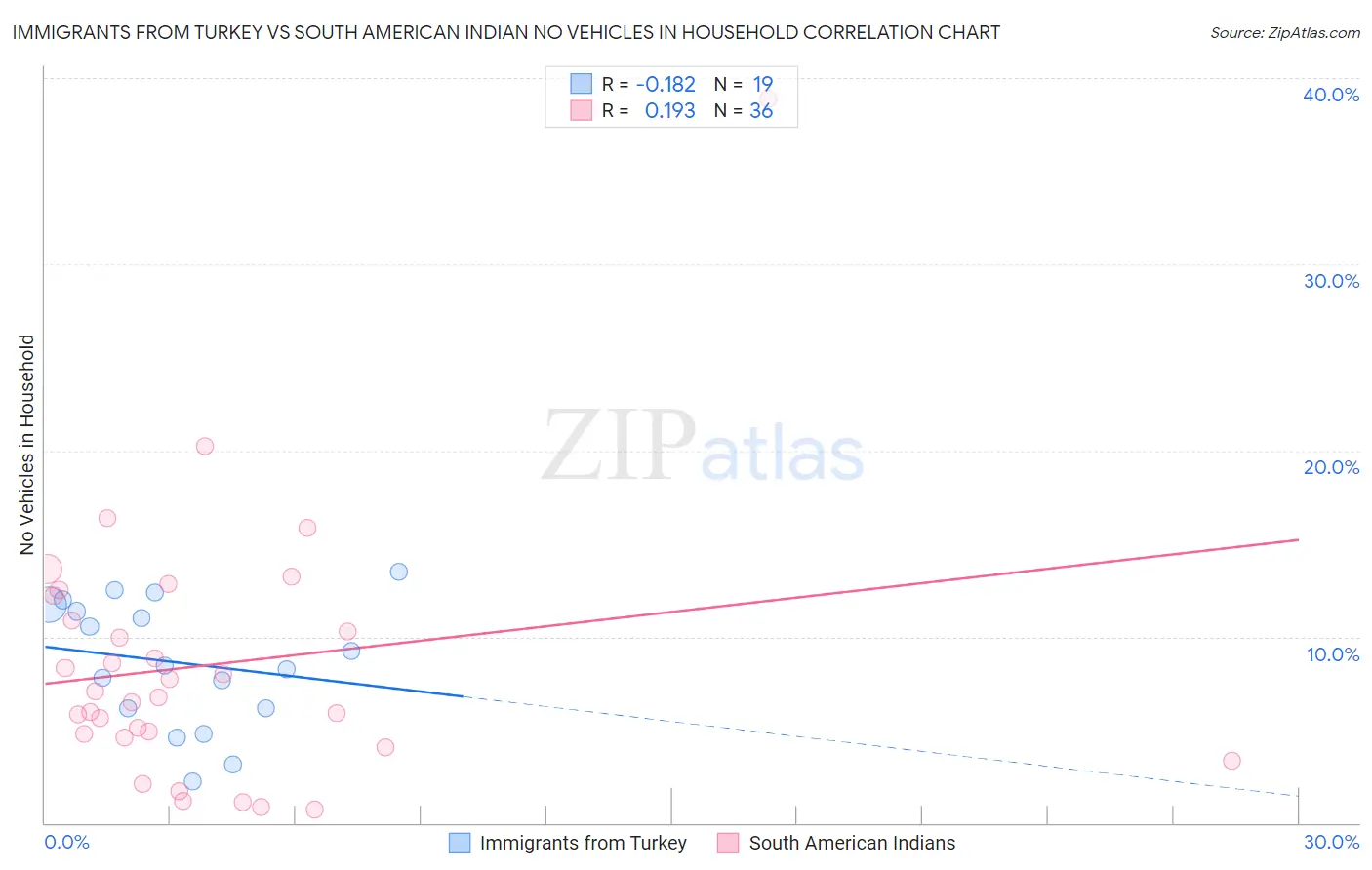 Immigrants from Turkey vs South American Indian No Vehicles in Household