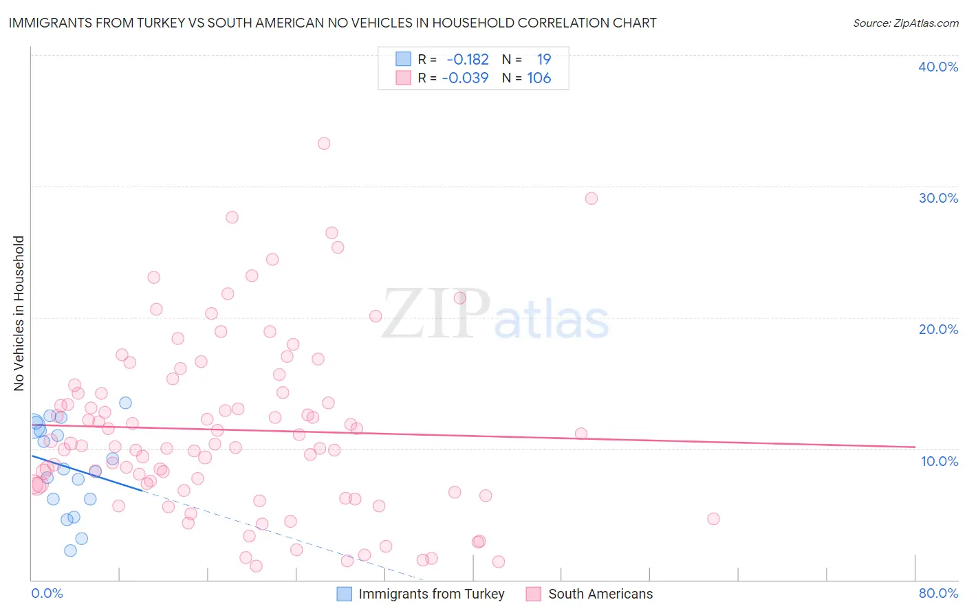 Immigrants from Turkey vs South American No Vehicles in Household