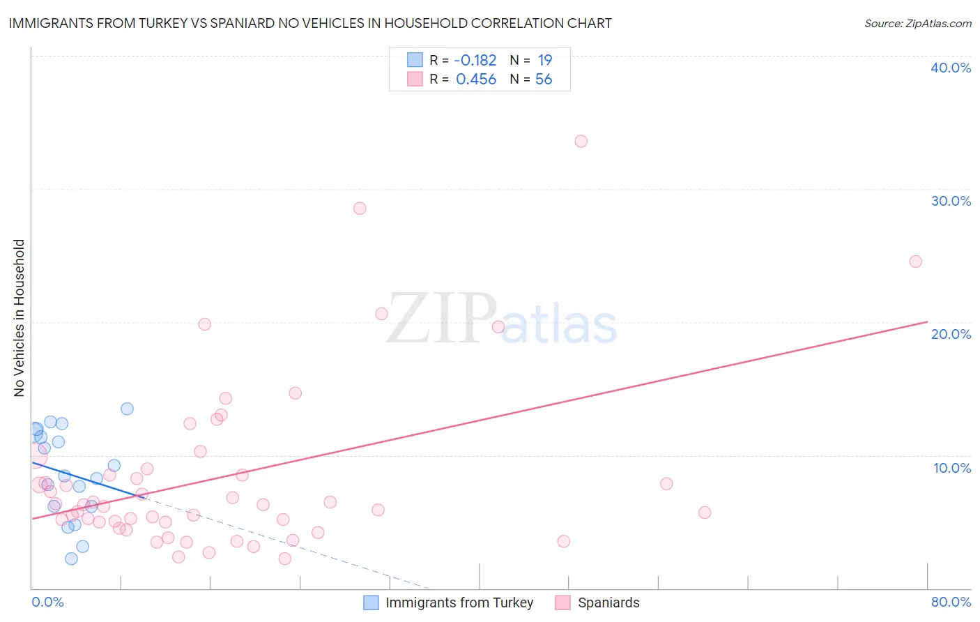 Immigrants from Turkey vs Spaniard No Vehicles in Household