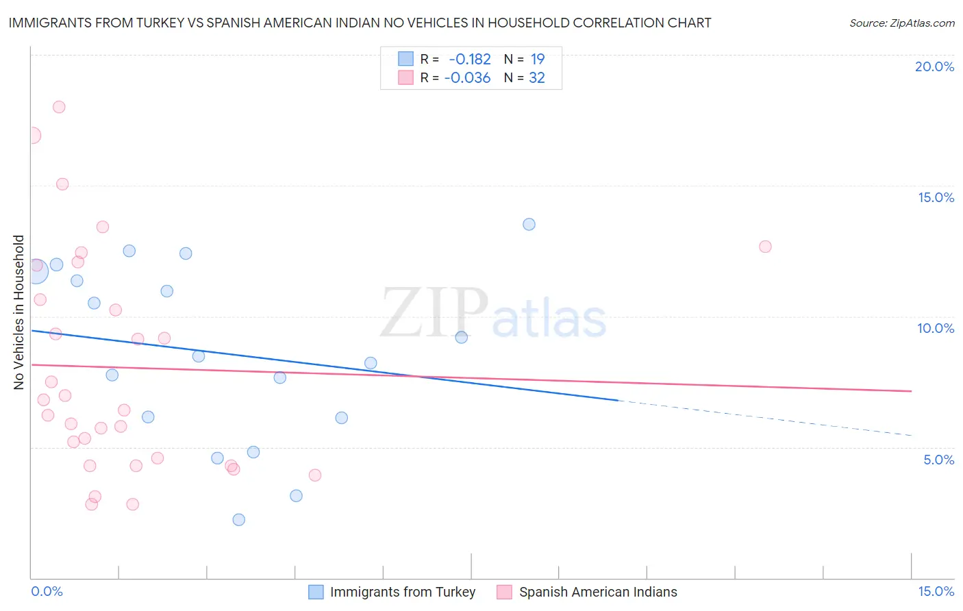 Immigrants from Turkey vs Spanish American Indian No Vehicles in Household