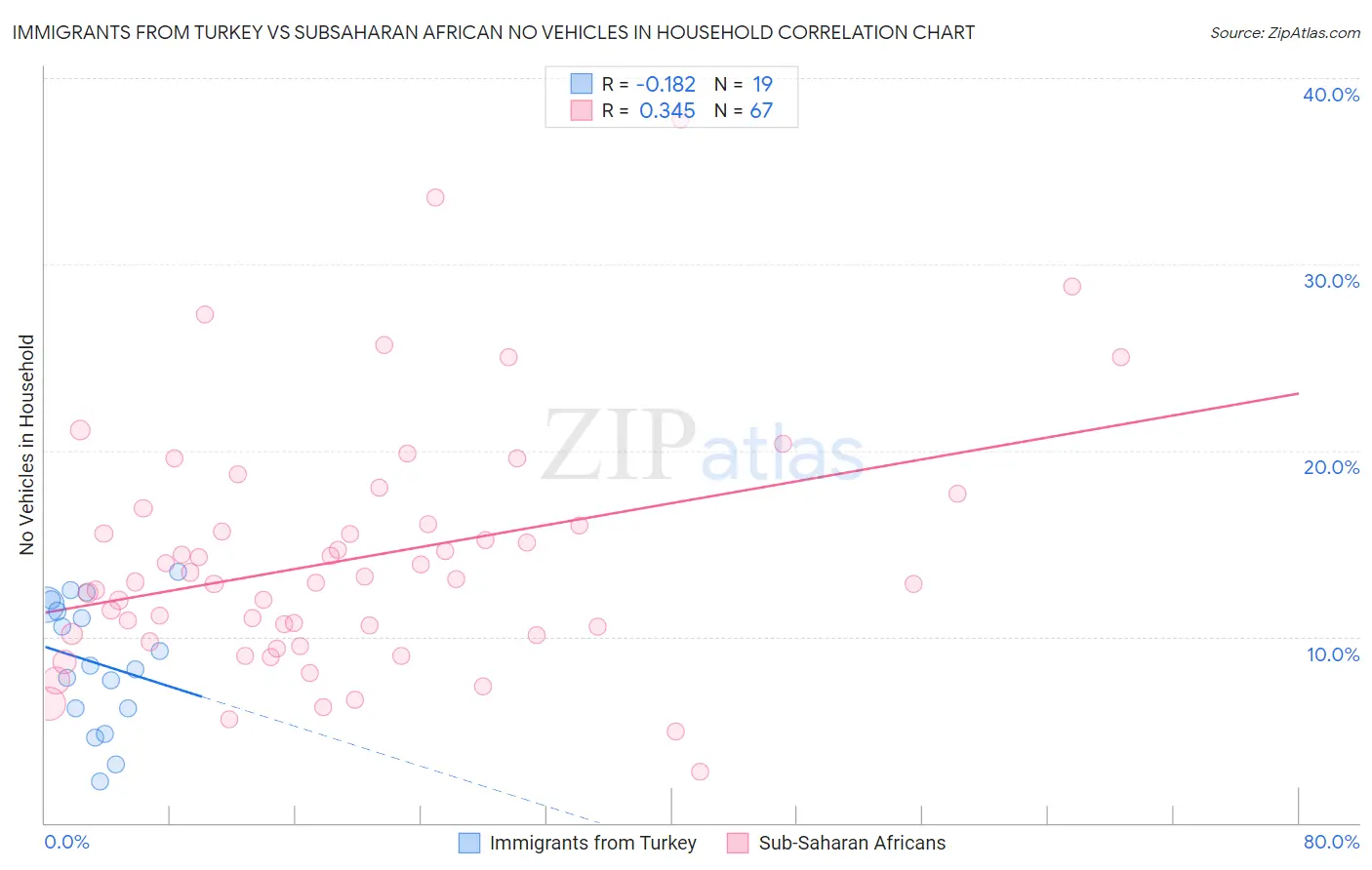 Immigrants from Turkey vs Subsaharan African No Vehicles in Household