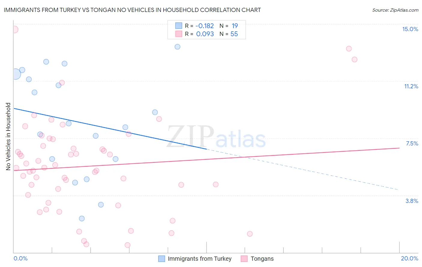Immigrants from Turkey vs Tongan No Vehicles in Household