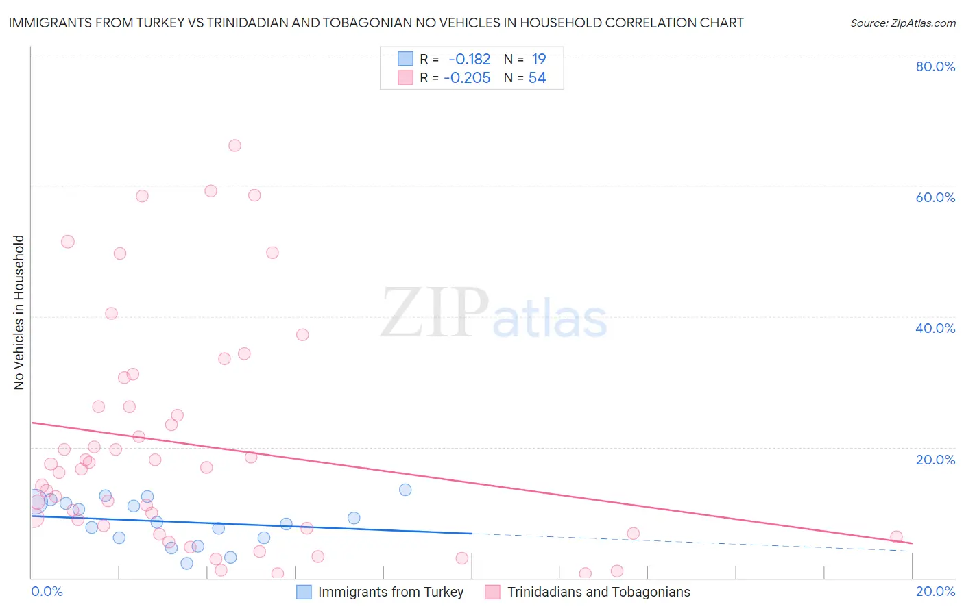 Immigrants from Turkey vs Trinidadian and Tobagonian No Vehicles in Household
