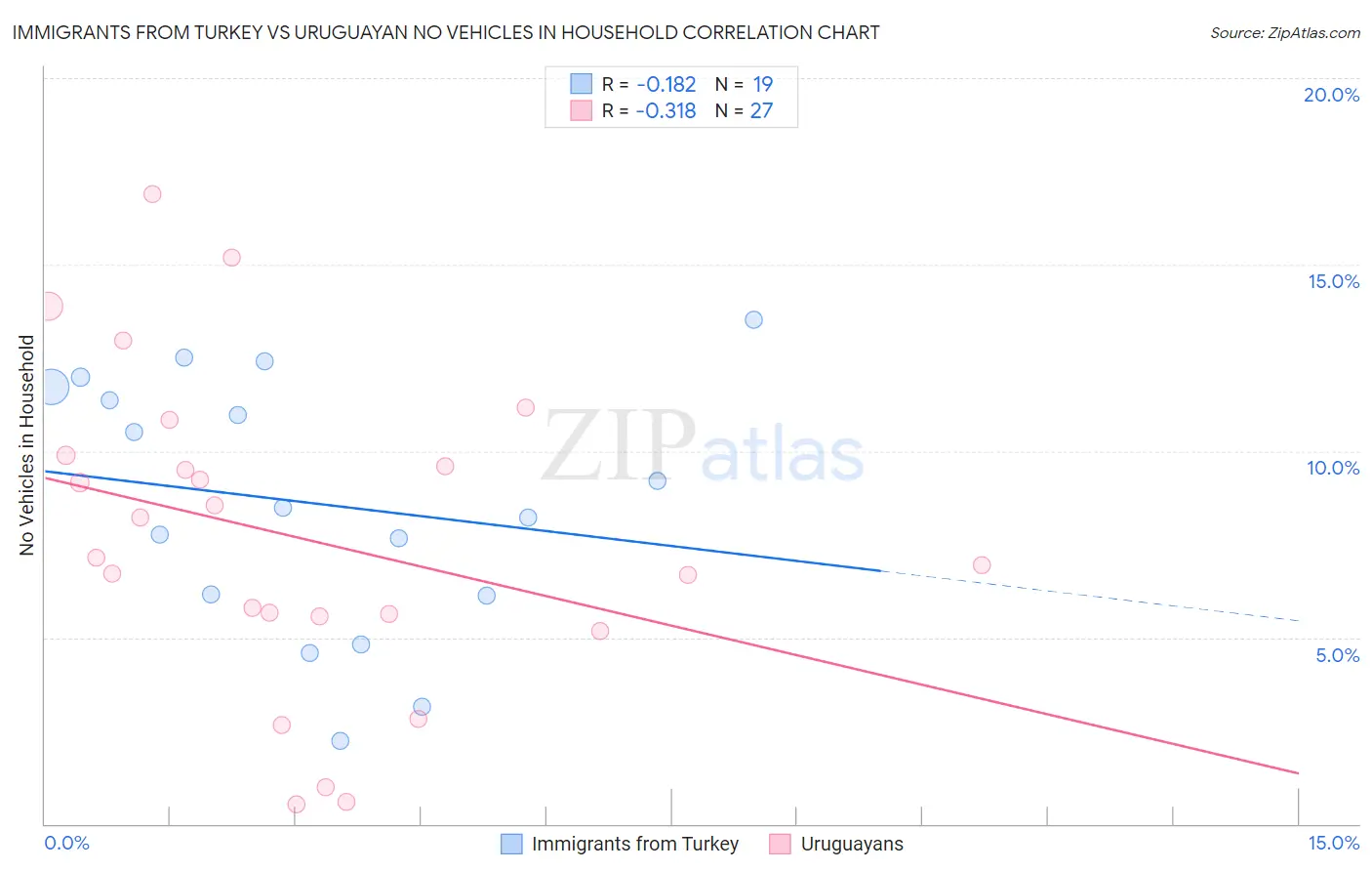 Immigrants from Turkey vs Uruguayan No Vehicles in Household