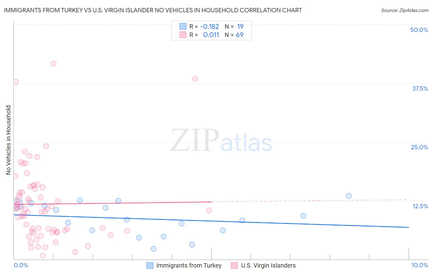 Immigrants from Turkey vs U.S. Virgin Islander No Vehicles in Household